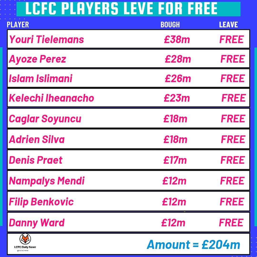 cuzcuzverde's tweet image. 👉Since winning the Premier League 10 years ago, no other club besides #Leicester has let so many players leave for free without receiving a penny for them. And those figures are set to increase considerably this summer. Would £200m help in our current situation? #lcfc 💙🦊
