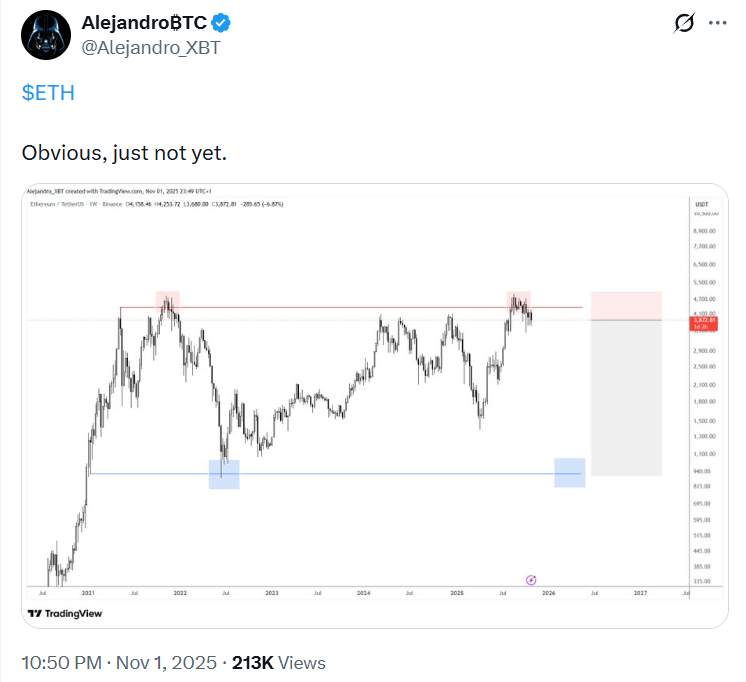 Alejandro_XBT's tweet photo. $900 has been my target since we topped this cycle, but something tells me I might fall short and we’ll go lower anyway. Still, $1K before the end of the year sounds reasonable. https://t.co/TpiBHB15bV