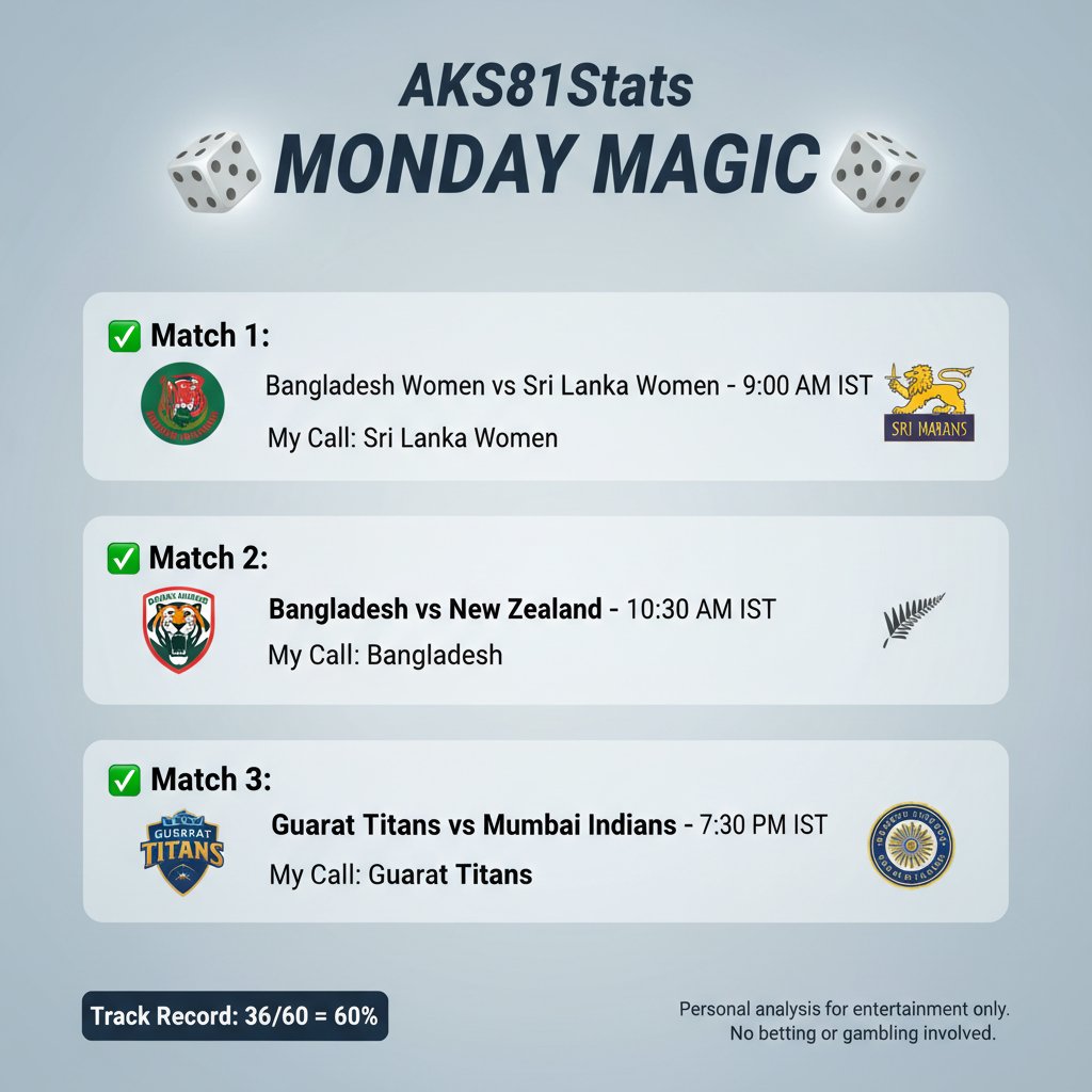 AKS81Stats's tweet photo. 🔥MONDAY MAGIC 🔥
3 Match | 3 Calls | 1 Post
Track Record: 60%+ 📊
Disclaimer: Analysis for entertainment only. No betting 🙏
Daily tips 👉 https://t.co/zqYKNmf3ZL
#AKS81Stats #CricketTips https://t.co/53fYtjNvOx