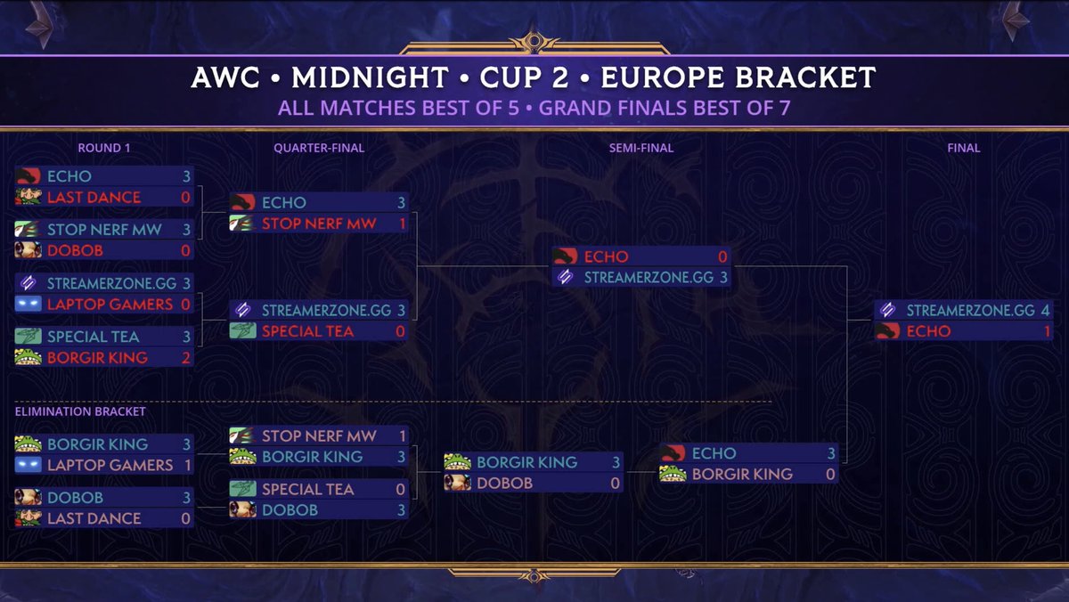Streamerzone_gg's tweet photo. We are the current WoW AWC champions and couldn’t be happier that our team managed to take Cup 2 as winners. 📷 

@Brunhity  
@pmakewow 
@jme_gg 
@nexthehexd   

Huge shoutout to @echoguild aswell !! It was an incredibly tough and exciting final! 📷

@wowesports https://t.co/S4AQdddXQn