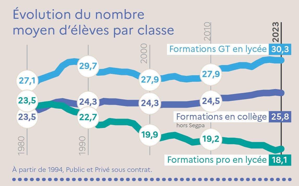 Plutôt que de se pavaner sur les plateaux en racontant des billevesées, <a href="/EdouardGeffray/">Édouard Geffray</a> ferait mieux de lire les notes de la DEPP : les classes françaises de collège et de lycées n'ont jamais été aussi chargées sur les 50 dernières années.
Il ne faut pas supprimer de profs !