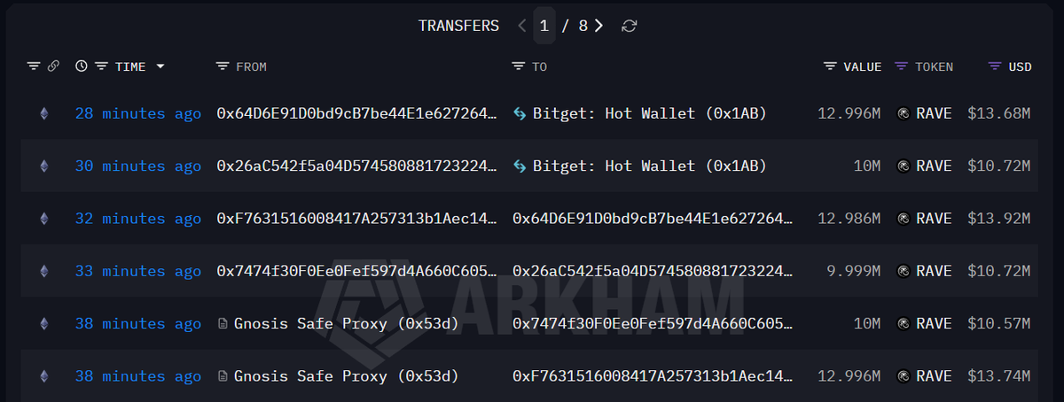 aizec_tech's tweet photo. Yet again, a giant batch of $RAVE has been sent to Bitget right before another plunge. This exchange has become a shelter for all dirty money. https://t.co/6rwRXH52US