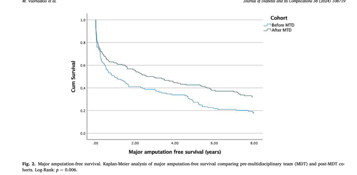 DGArmstrong's tweet photo. Life and Limb: Multidisciplinary Management of Diabetic Foot Infection- A Leap Forward in Survival Over an 8 Year Period #ActAgainstAmputation #ToeandFlow #TeamApproach https://t.co/Hg4qkhhgQy https://t.co/sXB1342pQN