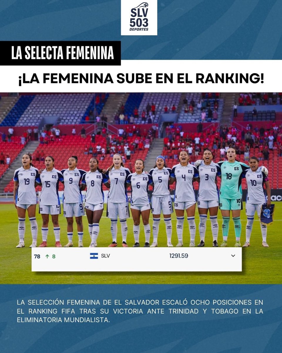 slv503com's tweet image. ¡LA SELECTA FEMENINA SUBE EN EL RANKING!

La Selección Femenina de El Salvador escaló ocho posiciones en el Ranking FIFA tras su victoria ante Trinidad y Tobago en la eliminatoria mundialista.

#ElSalvador #LaSelectaFemenina #CONCACAF #slv503