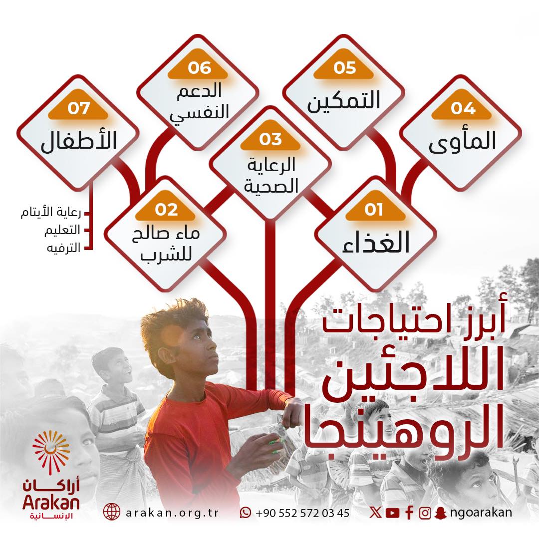 يعيش اللاجئون الروهينجا في أوضاع معيشية صعبة للغاية
إليكم أبرز احتياجاتهم ..
