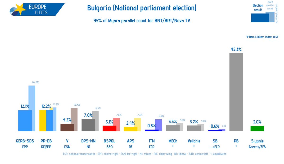 Europe Elects tweet media