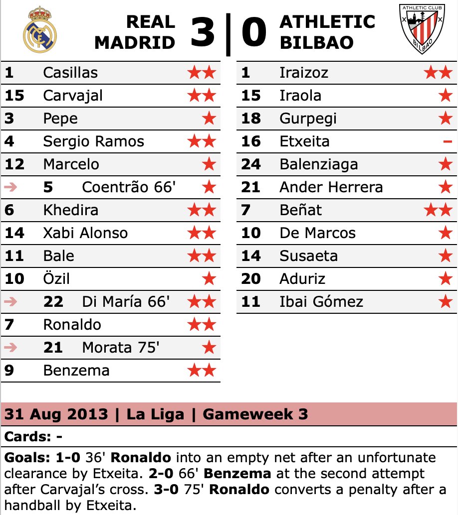 Z Bilbao jak zwykle chaotycznie, ale wreszcie 'statement win' nowego trenera. Odblokowany Cristiano. Casillas MOTM, tu powinno być jakieś 4-3.