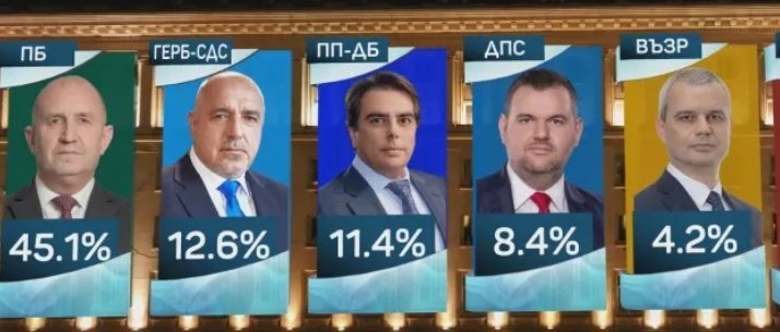 Grattis Bulgarien 🇧🇬 Radev säkrar egen majoritet👊