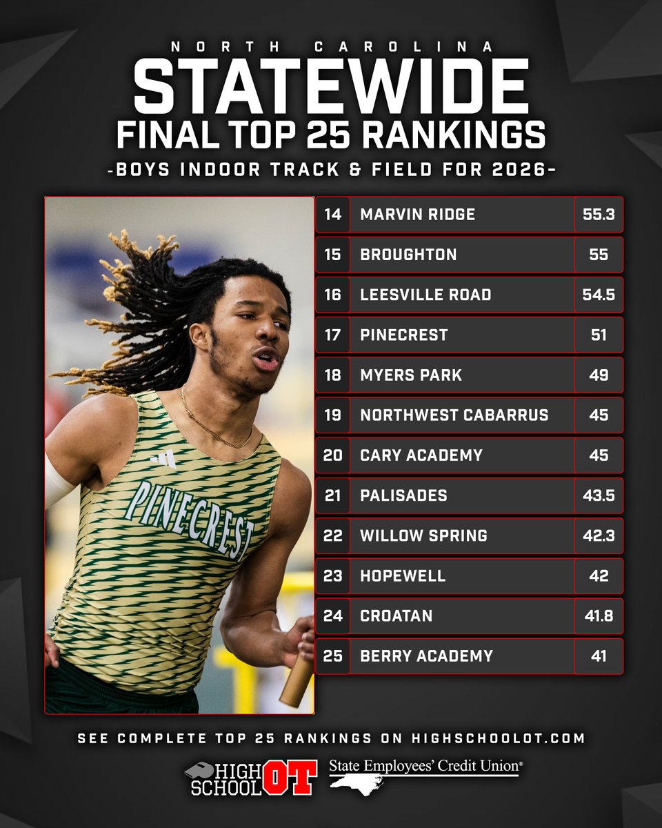 HighSchoolOT's tweet photo. HighSchoolOT's final statewide top 25 in boys indoor track for the 2025-26 season.

Final rankings are presented by the State Employees' Credit Union. https://t.co/xVH5vRKYHd