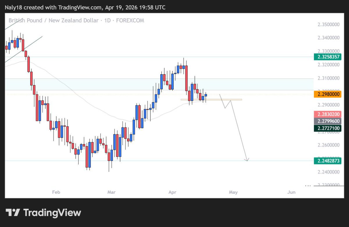 DelPhil18's tweet photo. Trade ideas for the week https://t.co/kOuQ9OKA5O