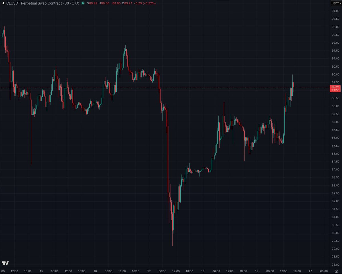 Bogachan_1971's tweet photo. #Crypto market reversed nearly all the drop in pseudo #OIL futures so far after imaginary meeting in Islamabad started to look like a mirage....
Expect to get all sorts of new dreams from #Trump's social, #Axios and other #Israli channels soon as they cannot let markets trade the reality before their sneak attack...
It is sort of pointless as everyone knows what they are up to unless they read clowns on Twittter but they do anyways.