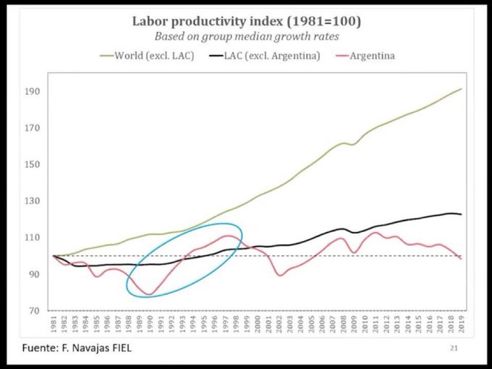 el modelo argentino: la clase política protege sectores mano de obra intensivos para asegurar desempleo bajo. el politico recibe popularidad, la ciudadania recibe bajo riesgo de despido y los empresarios reciben ganancias extraordinarias. todos contentos, todos mediocres.