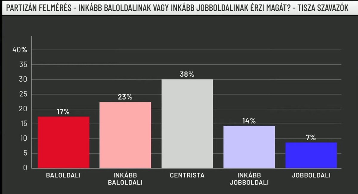Hungría.

Votantes de TISZA (partido ganador)

Con que ideología se identifica?

🟣 Izquierda: 17%
🔴 Izquierda moderada: 23%
🧡 Centro: 38%
🔵 Derecha moderada: 14%
⚫ Derecha: 7%

Para cuando os suelten el bulo de que en Hungría No existe la izquierda.