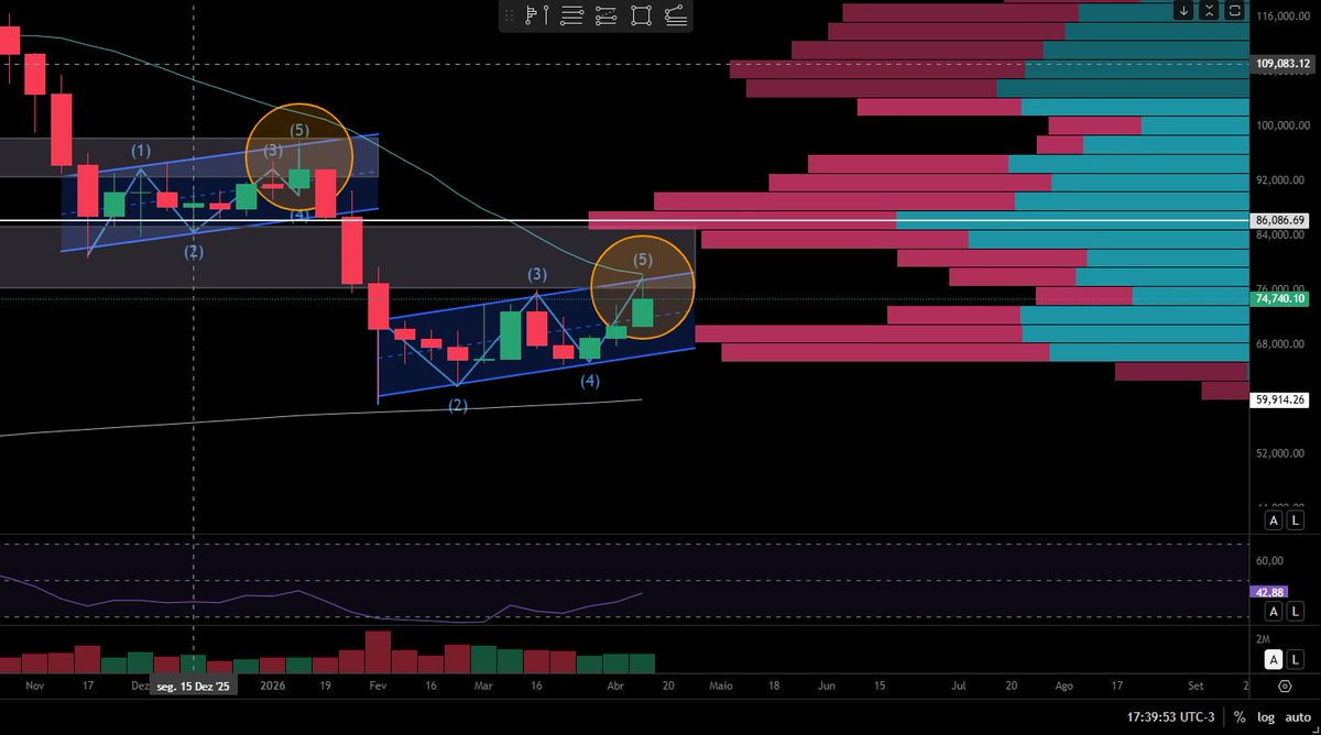 erdbs3's tweet photo. Vela semanal Finalizando e so não enxerga quem não quer. #btcusd https://t.co/wuPUfwMf2q