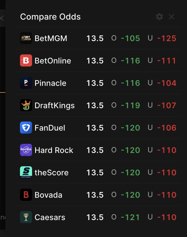 PropBomb's tweet photo. FREE PLAYOFF PROP!! 9-2 L11 Plays 👇

1u - Tobias Harris (DET) OVER 13.5 Points (-105 @ MGM, -116 @ BetOnline, -119 @ DK, -120 @ FD, HR)**

❤️ REPLY IF YOU ARE TAILING!!

Tobias avg. 21.0 PPG in the three meetings vs ORL, and has the upside to be Detroit's 2nd-best player this series. The scheme explains why. Orlando mixes switch, blitz, and drop with Wendell Carter as the switch anchor, which means when Cade runs pick-and-roll, Duren is monitored inside the paint, and the weak-side forward defender gets pulled into help. That leaves Harris, who will act as the face-up 4, matched on a smaller recovering defender in the exact space he wants.

Paolo has been the defender when they're cross-matched, and Harris has been hunting that assignment all year after the old-man comments in March. The 13.5 is priced like Orlando's perimeter pressure on Cade will suppress the whole roster, but their coverage structurally feeds the exact shot profile Harris takes; back-down, isolation, short pull-ups, weak-side swing threes, recovery closeouts. Add in that he's drawing the primary Paulo assignment so minutes are locked 28-32, it's a home Game 1,. #PlayerProps