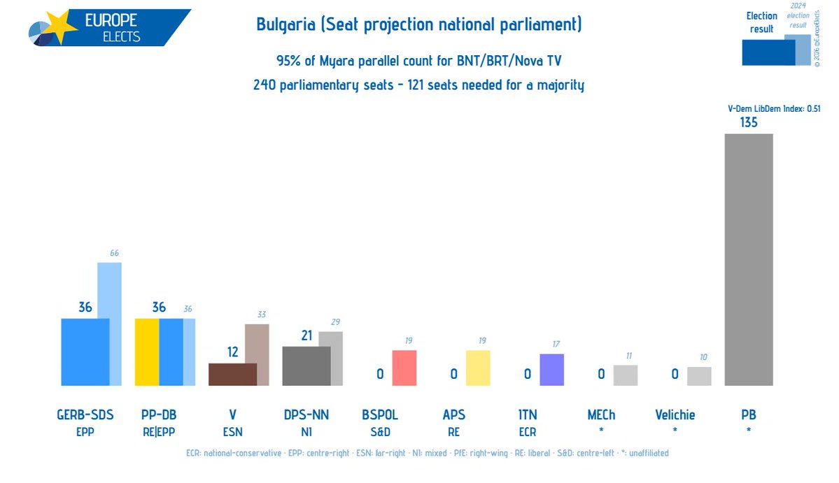 Europe Elects tweet media