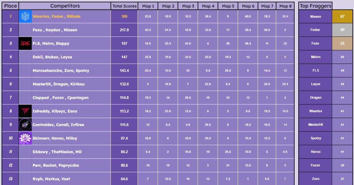 YoungFedee's tweet image. 150$ @InsightGaming Havens Hollow #Champs w/@BBladeVII &amp;amp; @Waartex #mariusboard