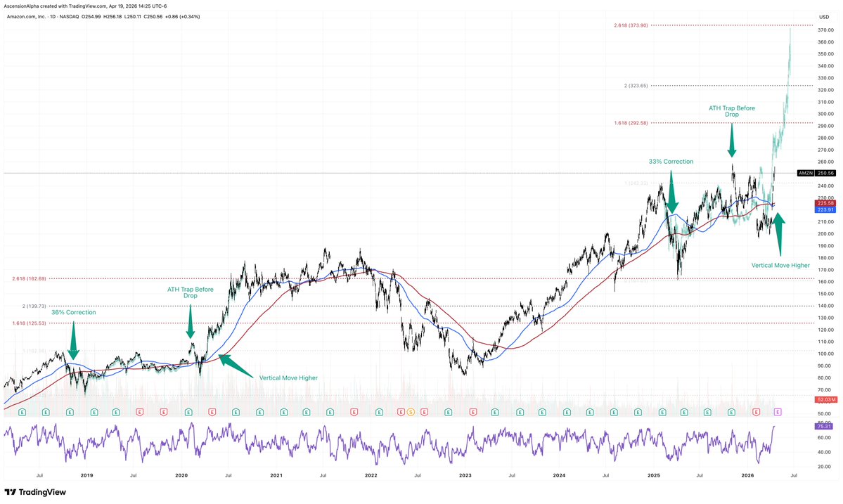firstnameyates's tweet image. Interesting analog on AMZN for all the bulls out there right now. Need to see earnings rip higher and this could be playing out. 

#AMZN #SPY #QQQ