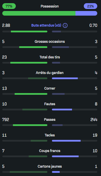OL__Plus's tweet image. #PSG 1-2 #OL
Les #stats du match
#PSGOL