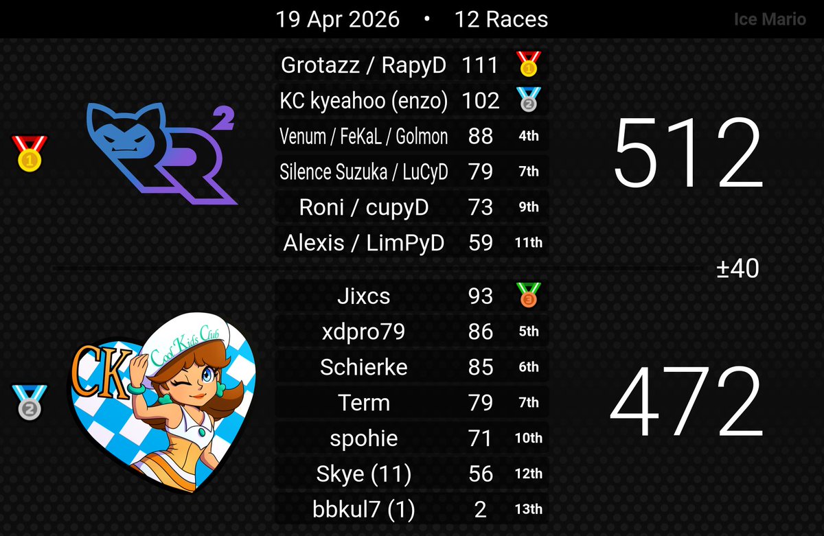 TeamRonrons's tweet photo. Atlas S2 Week 5

RR1 (D1) 1-1 ➡️ 6-4

RR2 (D6) 2-0 ➡️ 7-3 https://t.co/cI57JxoWOL