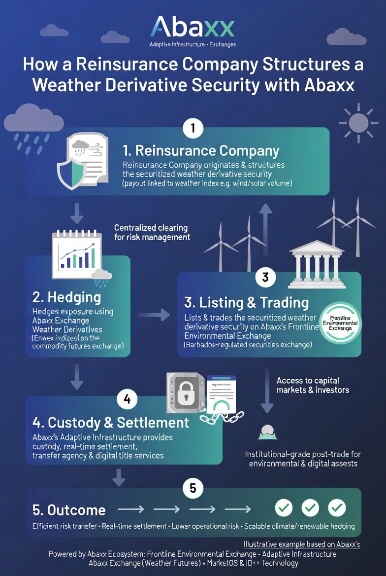 It occurred to me that a reinsurance company managing Weather risk for clients, could not only hedge their Weather risk exposure via Abaxx Exchange weather derivative contracts (solar/wind, etc), but could also securitize their portfolio of Weather derivatives by creating an