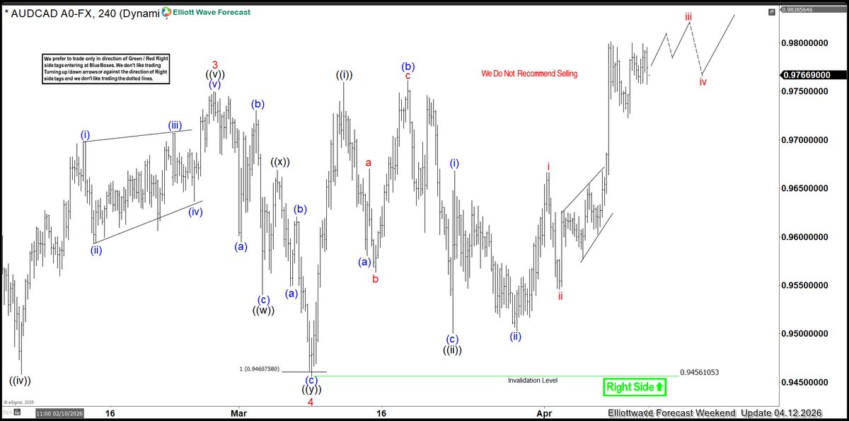 ElliottForecast's tweet image. $AUDCAD How we saw it in the last weekend update @ elliottwave-forecast.com

#Elliottwave #Forex #AUDCAD #Trading
