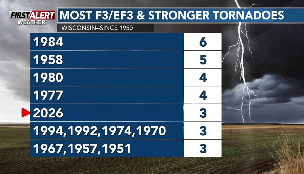 Chad Franzen WSAW tweet media