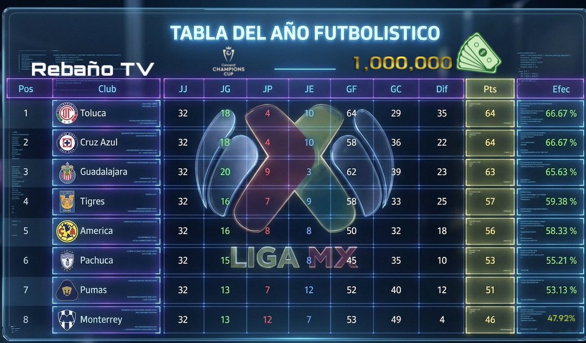 rebano_t's tweet image. El #Guadalajara esta muy cerca de obtener el bono de 1 #Millón de dólares y ser invitado a #CONCACAF Champions Cup ya que #Chivas está a 2 puntos de pasar a #Toluca y #CruzAzul