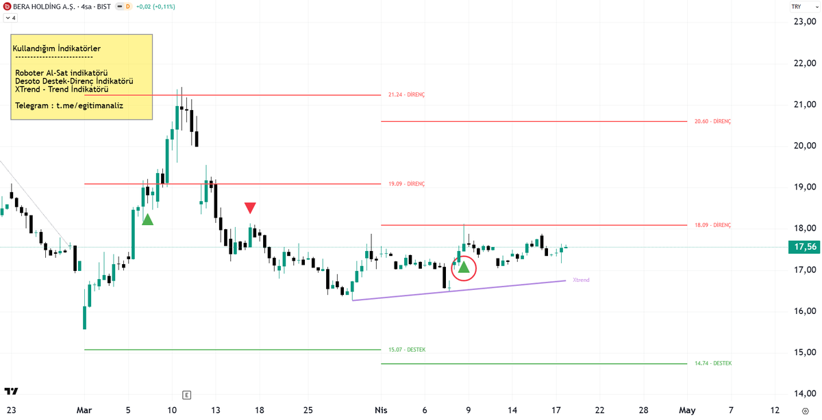 Mehmett_Pe's tweet image. Hisselerinizi Telegram'da Sorun --&amp;gt; t.me/egitimanaliz 

#BERA hissesinde al sinyali hala geçerli. Hisse şu anda 18,09 direncinin hemen altında bulunuyor. Yükseliş hareketinin ivmelenmesi için 18,09 direncinin üzerinde gün kapanışı yapması gerekiyor. Mor renkli Xtrend