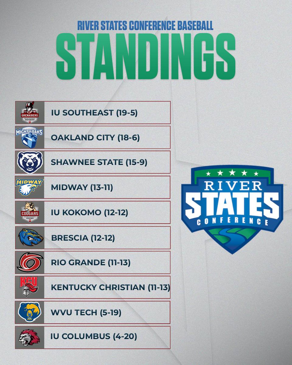 The RSC baseball title will go to either <a href="/IUSBaseball/">IU Southeast Baseball</a> or <a href="/GoMightyOaks/">Mighty Oaks Athletics</a>!

<a href="/SSUBears/">SSU Bears Athletics</a> has clinched their spot in Chillicothe.

Just two games separate teams 4-8, with <a href="/GoMidwayEagles/">Midway Eagles</a>, <a href="/IUKAthletics/">IU Kokomo Athletics</a>, <a href="/BresciaBearcats/">Brescia University Athletics</a>, @RioRedStorm, and <a href="/GoKnightsATH/">KCU Athletics</a> all in the hunt!