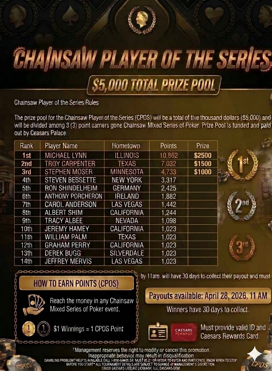 AllenKessler's tweet photo. Here are yesterday's $590 HORSE results and current Chainsaw Mixed Series of Poker poy standings from  @CaesarsPokerLV.

@PokerNews 
@jonpokerwriter 
@A_Rich_VERIFIED https://t.co/JWkuD5Fu77