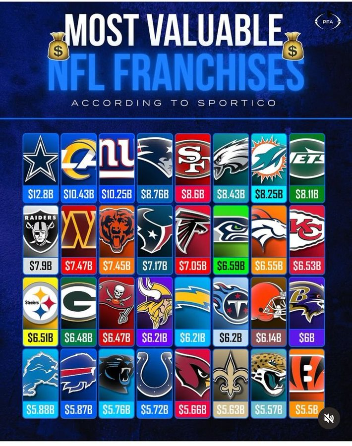 FBGreatMoments's tweet image. The NFL's most valuable franchises 💰