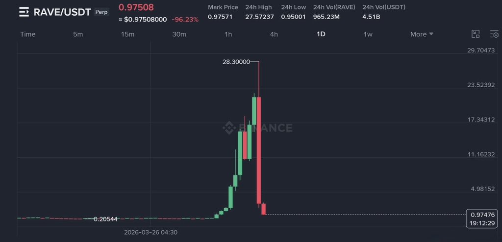 Crypto__Haris's tweet image. $RAVE From $38.30 to $0.98 this is not scary any more we have seen so many tokens like this before, they pump hard and losing back 90% value back.

$AUCTION rallied from single digits to above $60 (around +1000%) during its run, and once momentum slowed it dropped back toward the