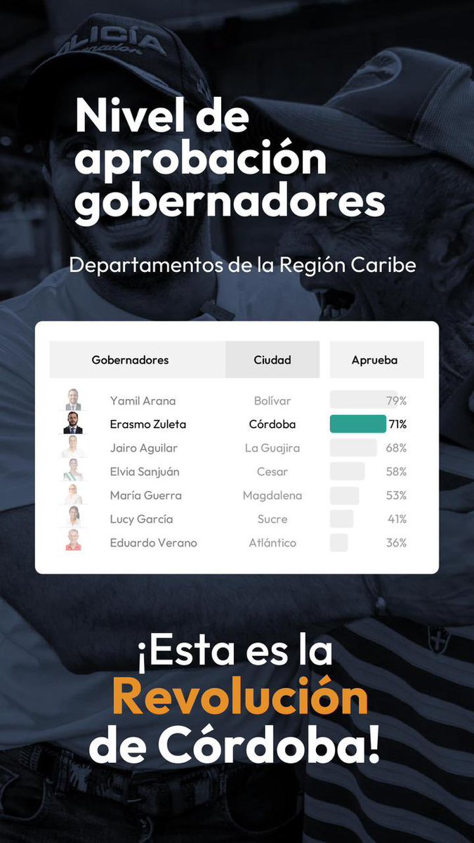mafecarrascal94's tweet photo. @ErasmoZB @arturomercadop @GabrielCalleA @petrogustavo Orgullosos del ser humano que nos representa a todos los cordobeses, incluso a aquellos que por intereses personales no quieren aceptar el progreso de Córdoba 💙🤍💚 https://t.co/kAb0qfxQ9D