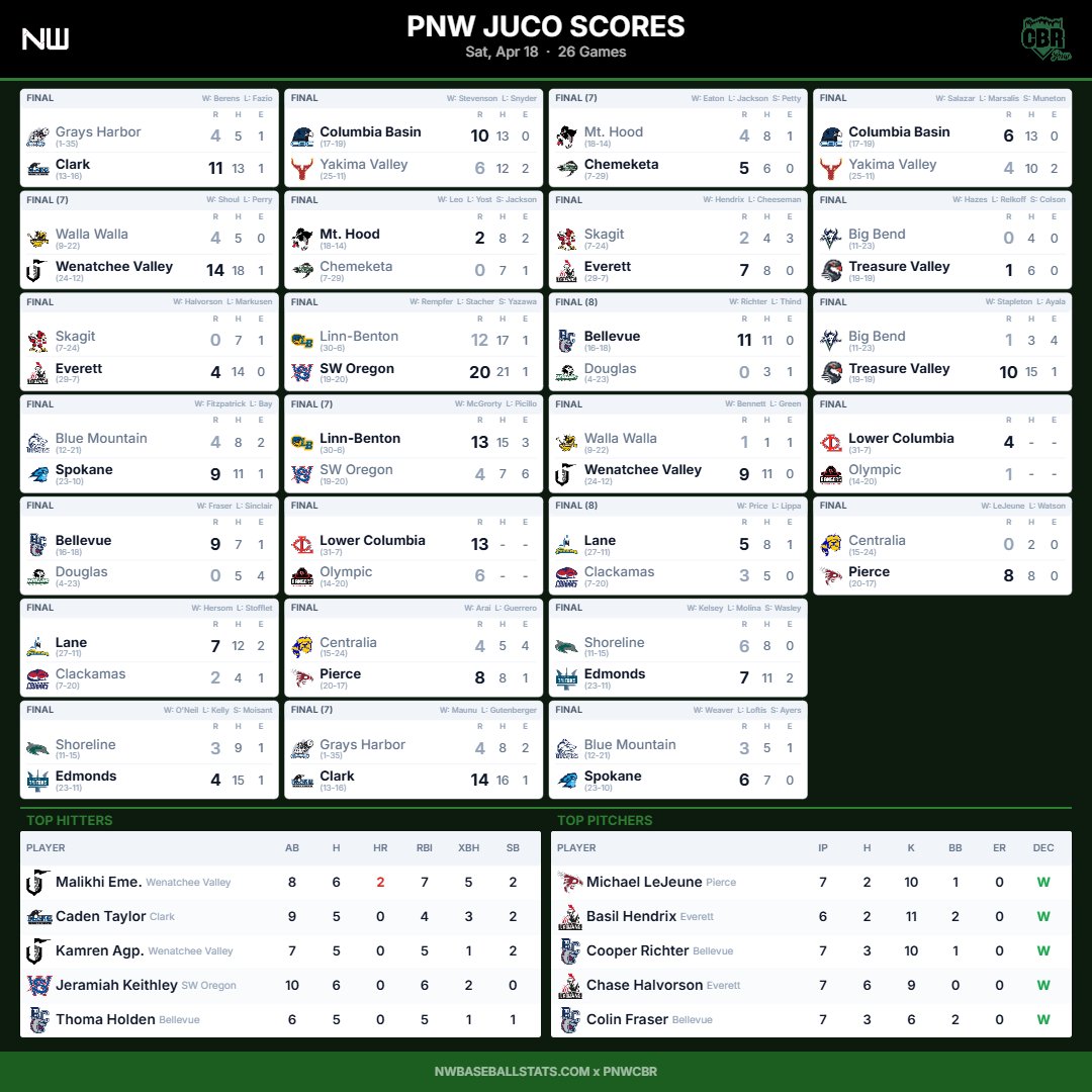 PNW College Baseball Report tweet media