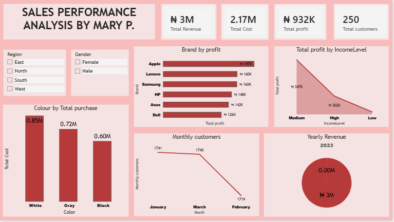 emrynjane's tweet photo. Learning from the best @ezekiel_aleke in @TechSphereAcad and showing off my analytics skills using PowerBi😌💪
#data_analyst_in_the_making
#proudofyoutanyada 
#proud_moment https://t.co/eFjmnI2PqV