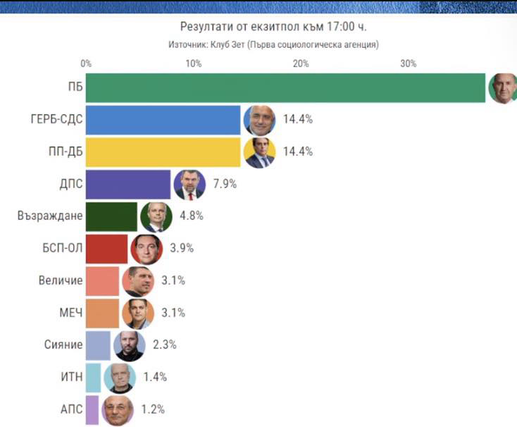 EBelobradova's tweet photo. ОТИВАЙТЕ ДА ГЛАСУВАТЕ СЕГА. СЕГА! СЕГА! 
Източник https://t.co/Y4GaGVC1Xl https://t.co/iFQurq6O37