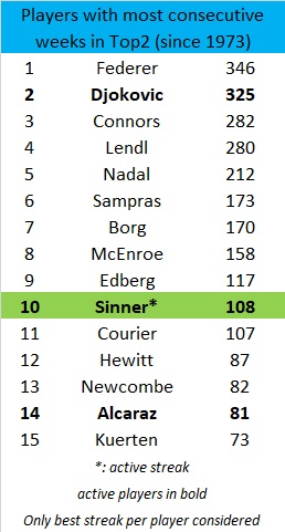 PhilBlack09's tweet image. Ranking update
It's becoming quite a streak!
#Sinner is spending a 108th straight week in the Top2! He's now 10th among Open Era players, having just passed Courier.
#Federer (346) &amp;amp; #Djokovic (325) lead, while #Alcaraz is 14th with 81 straight Top2 weeks from 2022 to 24.