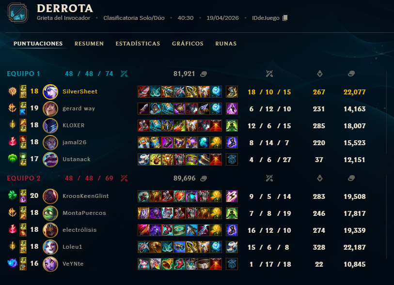 cubi353's tweet photo. Hace tiempo no posteo nada por aca, pero quiero desquitarme un poco, de verdad @riotgames se preocupa mas por las skins que por el juego en si? No soy faker pero definitivamente no tengo el mismo nivel que los trolls que me salen en la partida, yo si puedo seguir subiendo. https://t.co/TlTts10S9J