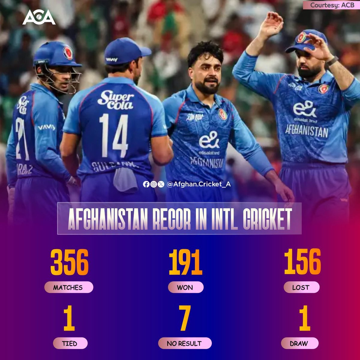 AfghanCricket_A's tweet image. په نړېوال کرکټ د افغانستان د لوبو ريکارډ ته کتنه:
افغانستان له 356 لوبو، 191 لوبو کې بريا خپله کړې.

#ACA | #AfghanistanCricket