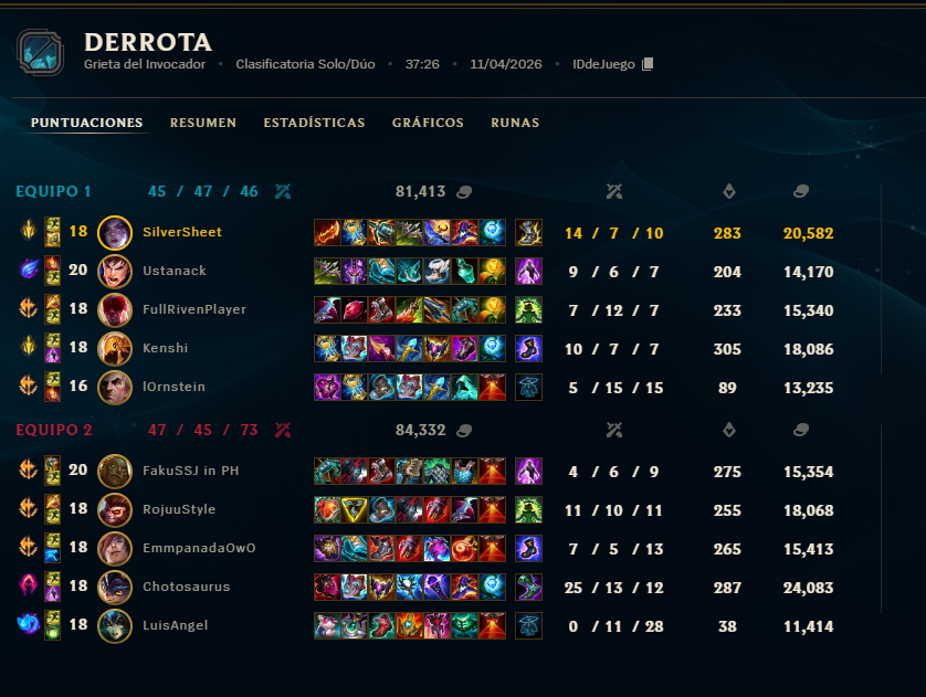 cubi353's tweet photo. Hace tiempo no posteo nada por aca, pero quiero desquitarme un poco, de verdad @riotgames se preocupa mas por las skins que por el juego en si? No soy faker pero definitivamente no tengo el mismo nivel que los trolls que me salen en la partida, yo si puedo seguir subiendo. https://t.co/TlTts10S9J