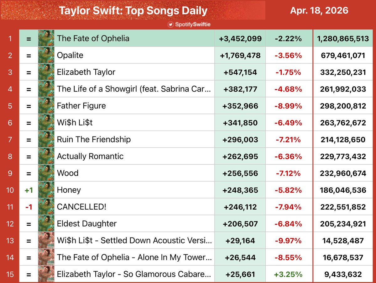 SpotifySwiftie tweet media