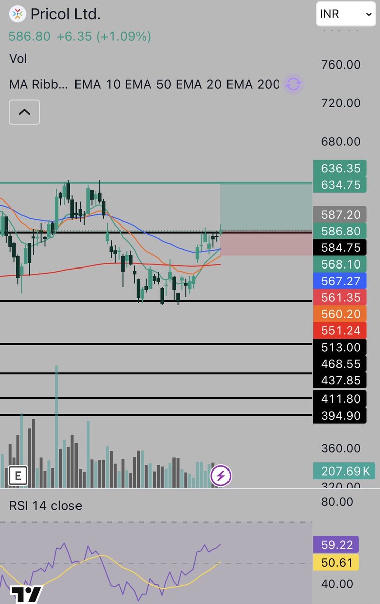 reetika305's tweet image. 🚨 PRICOL 🚨
This one is quietly loading… 👀

Price holding strong at demand zone, tight consolidation, and RSI picking up — this kind of setup usually doesn’t stay quiet for long.
Looks like it’s gearing up for a sharp move 🔥
#Pricol #BreakoutWatch  #PriceAction #SwingTrade
