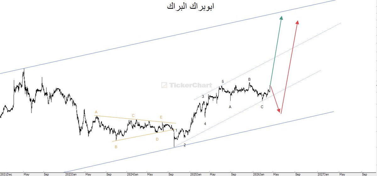 Kwt_Stock's tweet photo. مازلنا مستمرين بدراسة حركة السهم من تاريخ 13-10-2024 لله الحمد 

شارتين واحد بشكل عام والثاني علي الحركه الحاليه ويظهر الراجح فيه هو السيناريو بالسهم الاخضر ارجح من الاحمر والله اعلم 

هذا مثال بسيط بأن التحليل لاينتهي يبقى مستمر لسنوات ويعطيك دقه من دراسة الحركه السابقه للتوقع للحركه المستقبليه واهدافها وليس مجرد دعم ومقاومه او حركه عشوائيه 
حاليا اعلانات الربع الاول  ترجح اي سيناريو هو الاقوى لكن المتوقع الاخضر مايدل علي نمو بالارباح بالربع الاول او بسنة 26 بشكل عام  والله اعلم