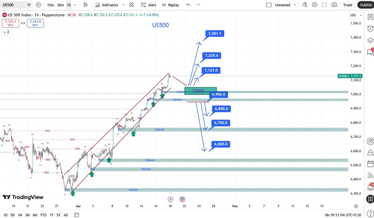 PalashD66393859's tweet image. Fed injection vs. Wyckoff Distribution. Liquidity might push for a local pump, but the $7,130 resistance is massive. If we gap down Monday despite this news, it’s a confirmed bull trap. The wedge doesn't lie! 📉📉 #US500 #Crypto #Fed