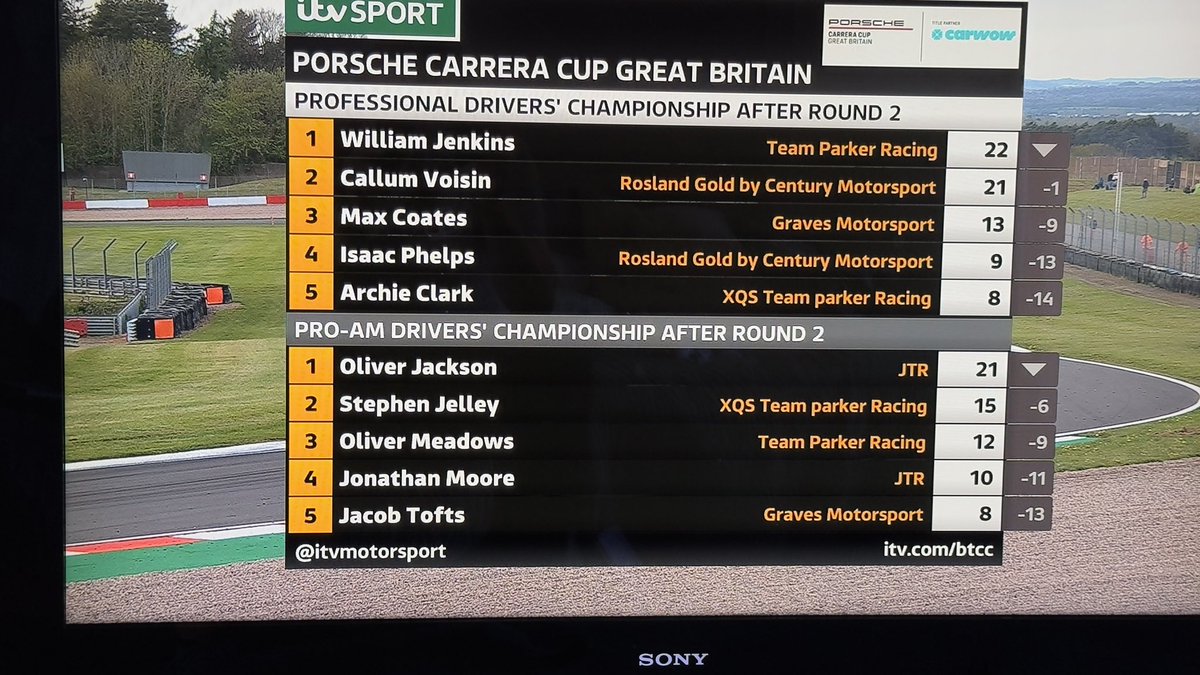 RobinPalmerPR's tweet photo. Good weekend for @MaxCoatesRacing at @DoningtonParkUK with @PorscheRaces_GB @itvmotorsport @ITV #itv4 @Graves_MSport https://t.co/ivE0UWAbaO