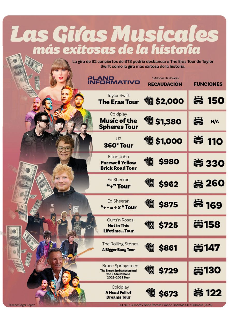 QueTalmagazine's tweet image. #Info | 🎶 Estas giras no solo hicieron historia… hicieron fortuna 💸

🎤 Desde Taylor Swift hasta Coldplay, los artistas han llevado la música en vivo a otro nivel, llenando estadios y rompiendo récords: pin.it/2FZJzeXBL 👀

¿Tu fav está en la lista? 🤩
.
.
.
#conciertos