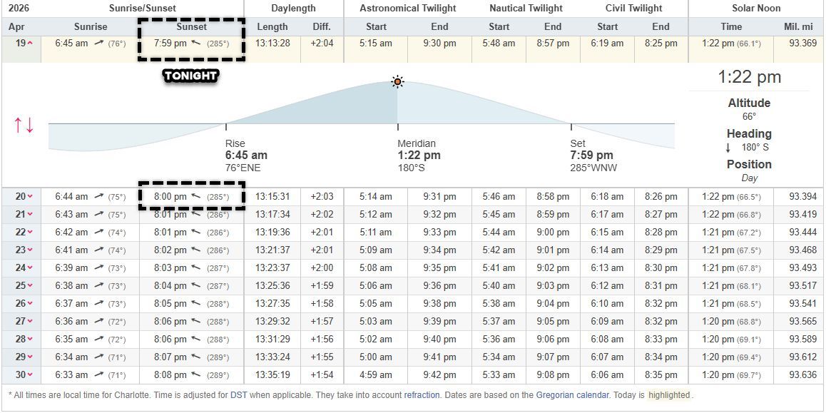 wxbrad's tweet image. Tonight is the last pre-8:00 pm sunset until August 25th in #Charlotte. #cltwx #ncwx #scwx #wcnc