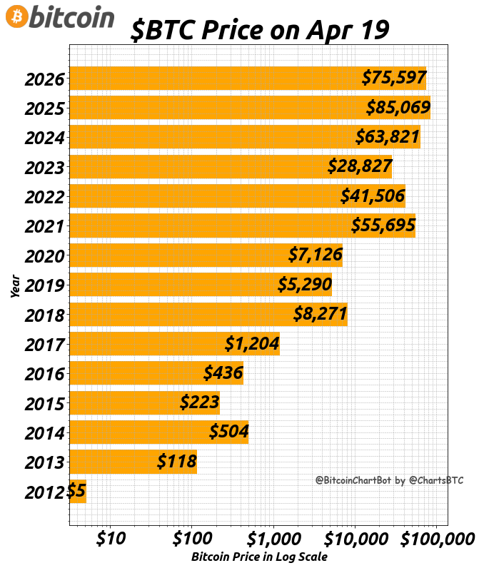ChartsBtc's tweet image. Current Bitcoin price $75,597
4 years ago $41,506 (ROI 82%, CAGR 16%)
8 years ago $8,271 (ROI 814%, CAGR 32%)
12 years ago $504 (ROI 14905%, CAGR 52%)
#OnThisDate $BTC #BitcoinChartBot
