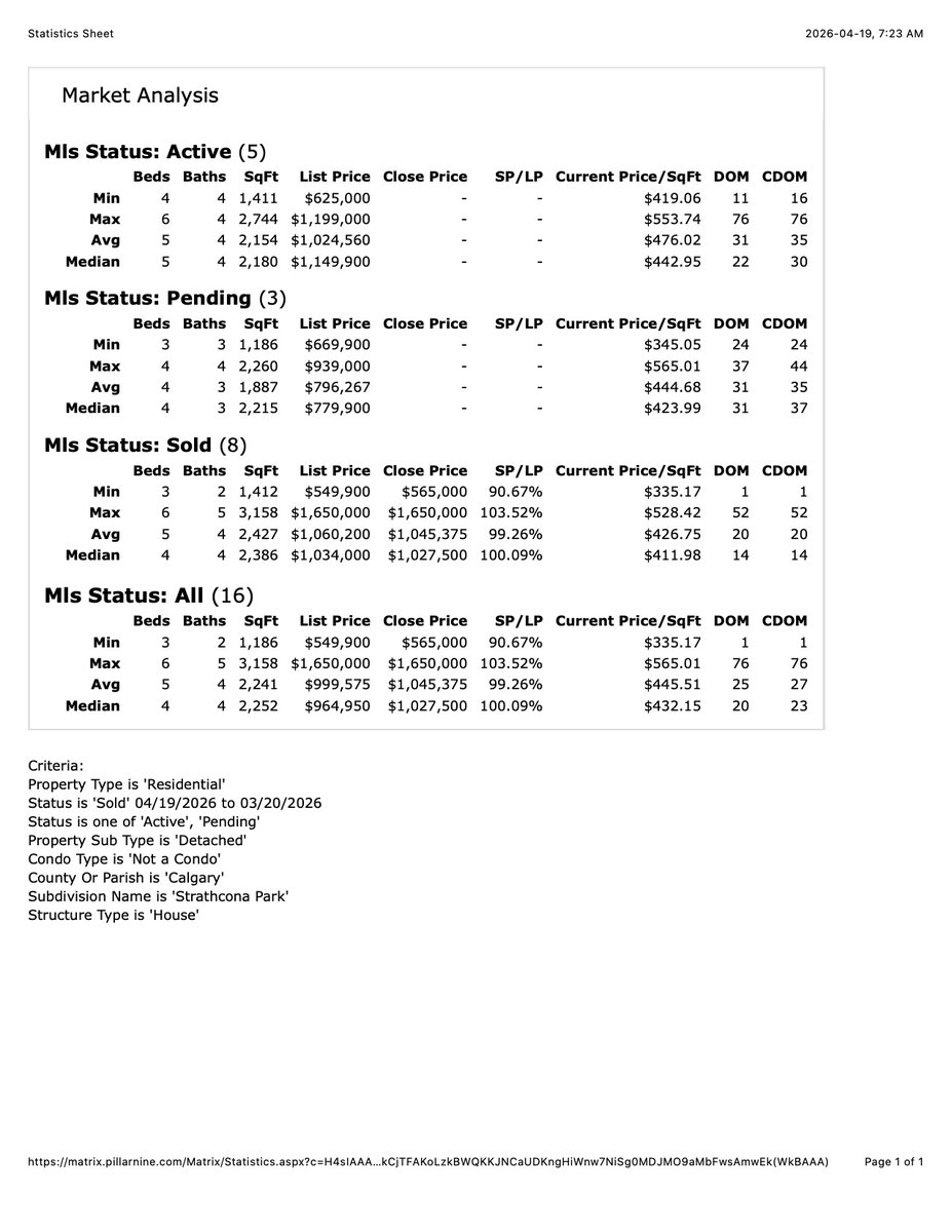Shawncbeck's tweet image. STRATHCONA PARK MARKET STATISTICS APRIL 19, 2026 
ACTIVE , PENDING, AND PAST 30 DAYS SOLD 
SINGLE DETACHED FAMILY HOMES
#shawnbeck #strathconapark #calgary #realestate #king #home #marketing #life #investment #keychains
 
SHAWN BECK 
Calgary | Realtor 
Sellers | Buyers |